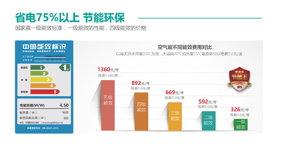 空氣能省電75%以上，節(jié)能環(huán)保